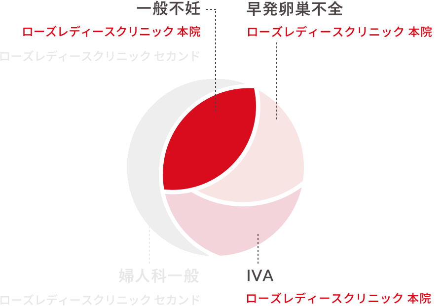 本院について 不妊治療ならローズレディースクリニック 世田谷区等々力