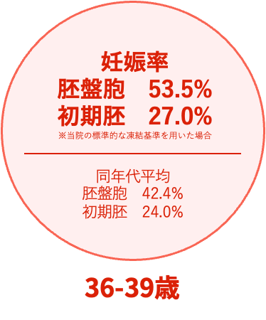 36-39歳の治療成績