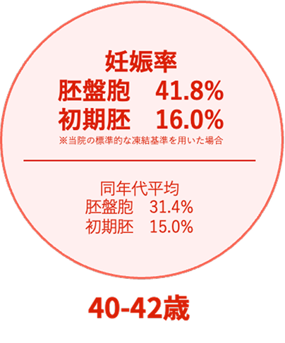40-42歳の治療成績