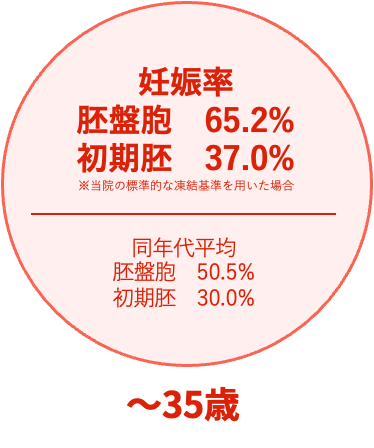 〜35歳の治療成績